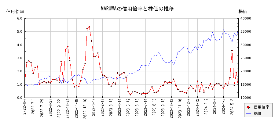 MARUWAの信用倍率と株価のチャート