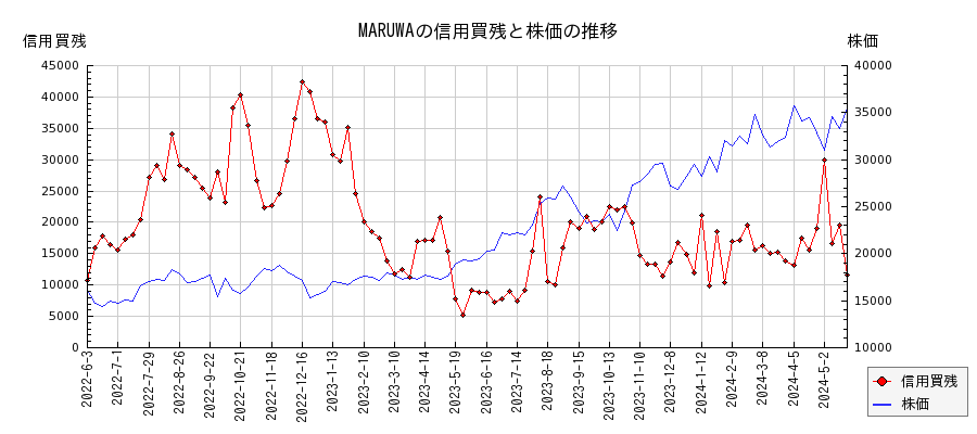 MARUWAの信用買残と株価のチャート