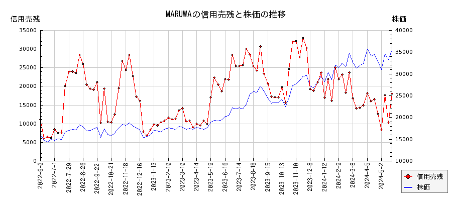 MARUWAの信用売残と株価のチャート