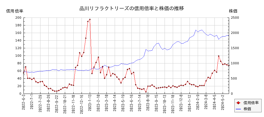 品川リフラクトリーズの信用倍率と株価のチャート