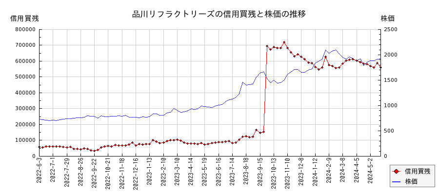 品川リフラクトリーズの信用買残と株価のチャート