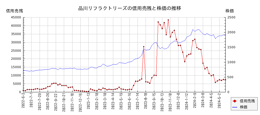 品川リフラクトリーズの信用売残と株価のチャート