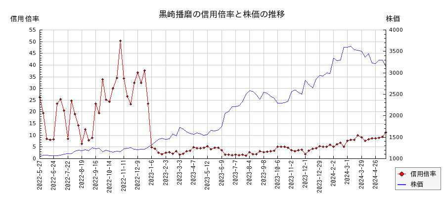 黒崎播磨の信用倍率と株価のチャート