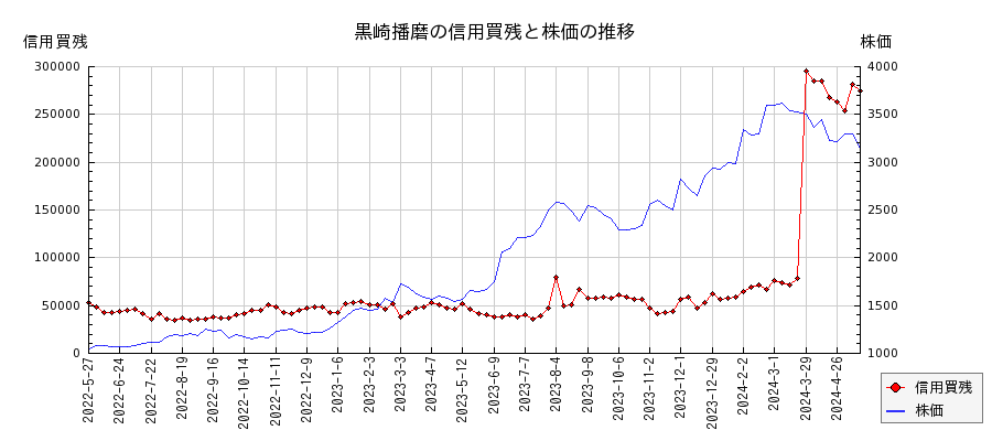 黒崎播磨の信用買残と株価のチャート