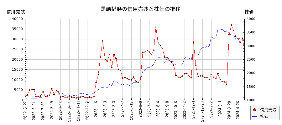 黒崎播磨の信用売残と株価のチャート