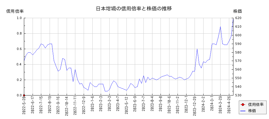 日本坩堝の信用倍率と株価のチャート