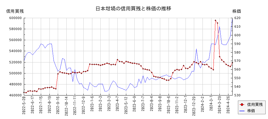 日本坩堝の信用買残と株価のチャート