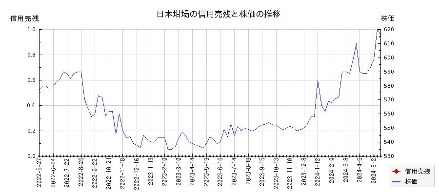 日本坩堝の信用売残と株価のチャート
