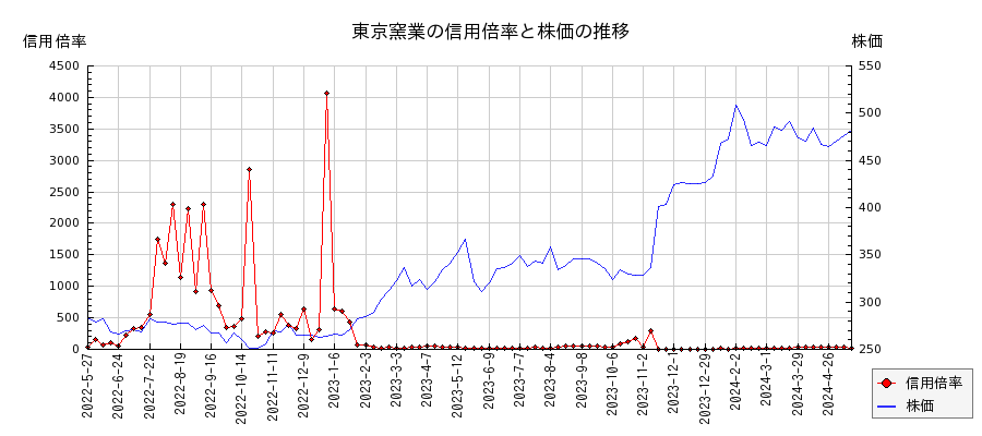東京窯業の信用倍率と株価のチャート