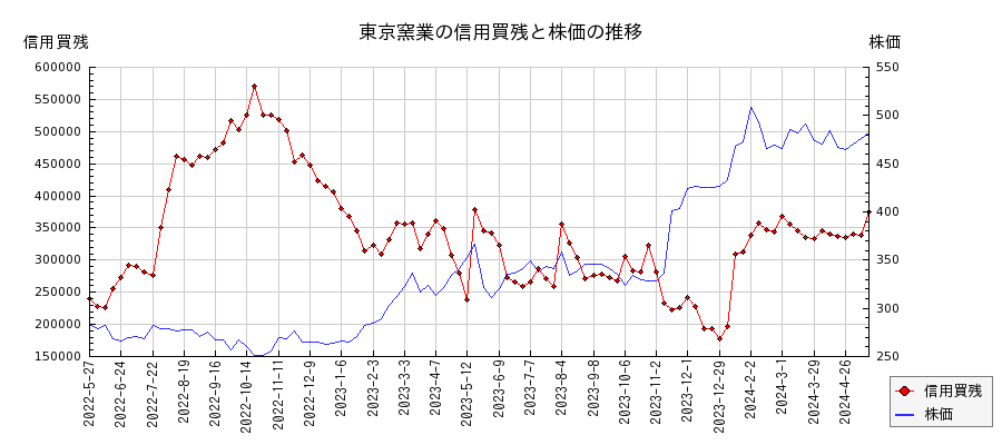 東京窯業の信用買残と株価のチャート