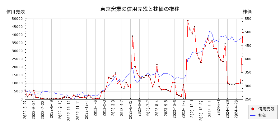 東京窯業の信用売残と株価のチャート