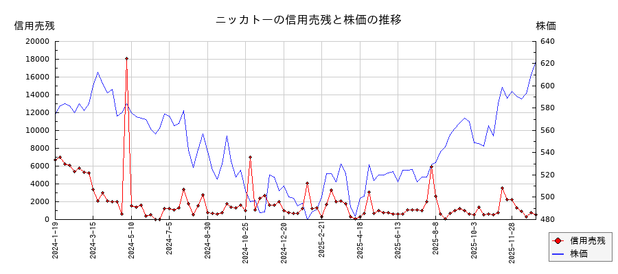 ニッカトーの信用売残と株価のチャート