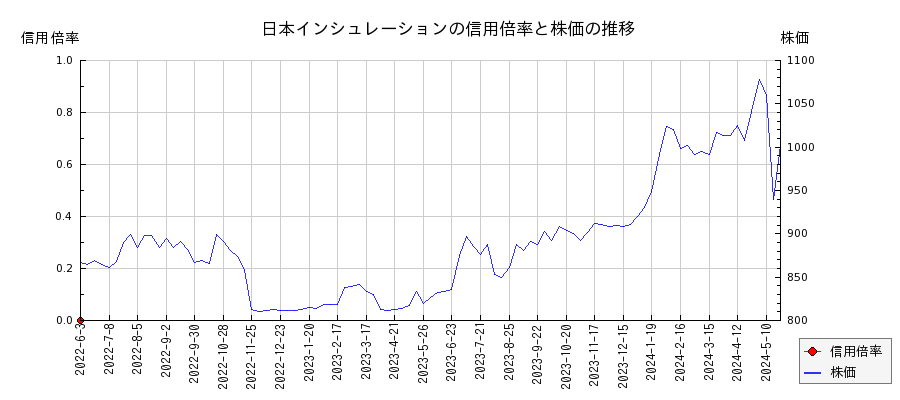 日本インシュレーションの信用倍率と株価のチャート