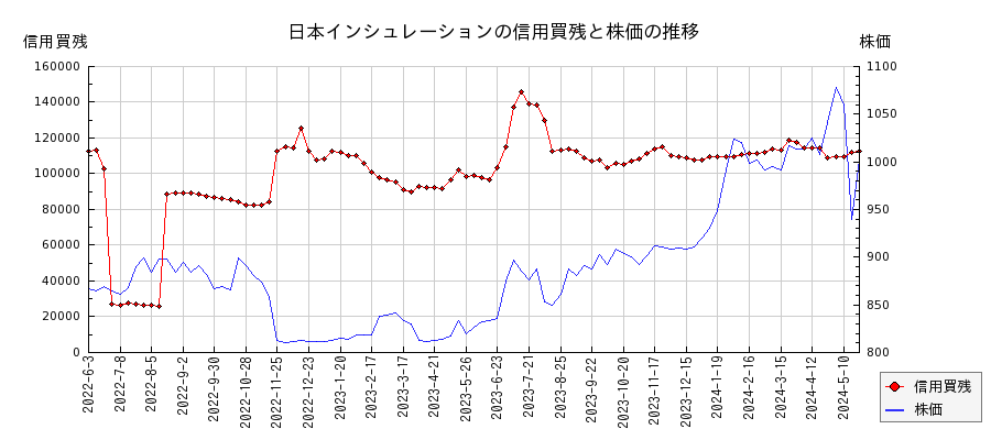 日本インシュレーションの信用買残と株価のチャート