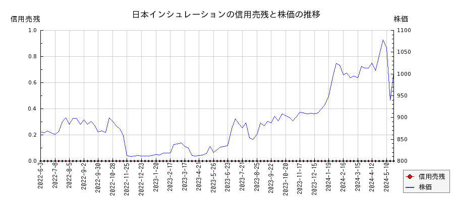 日本インシュレーションの信用売残と株価のチャート