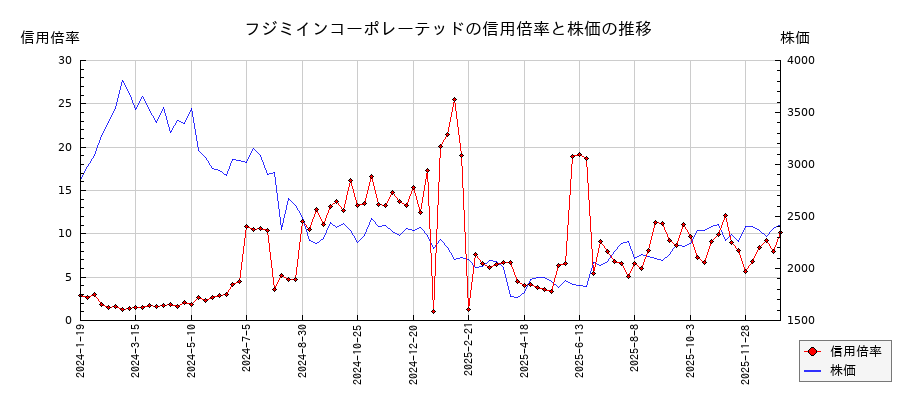 フジミインコーポレーテッドの信用倍率と株価のチャート