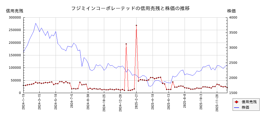 フジミインコーポレーテッドの信用売残と株価のチャート