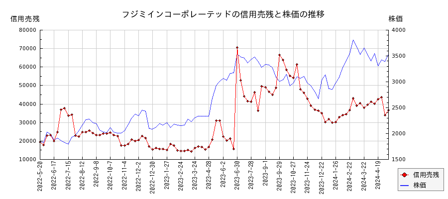 フジミインコーポレーテッドの信用売残と株価のチャート