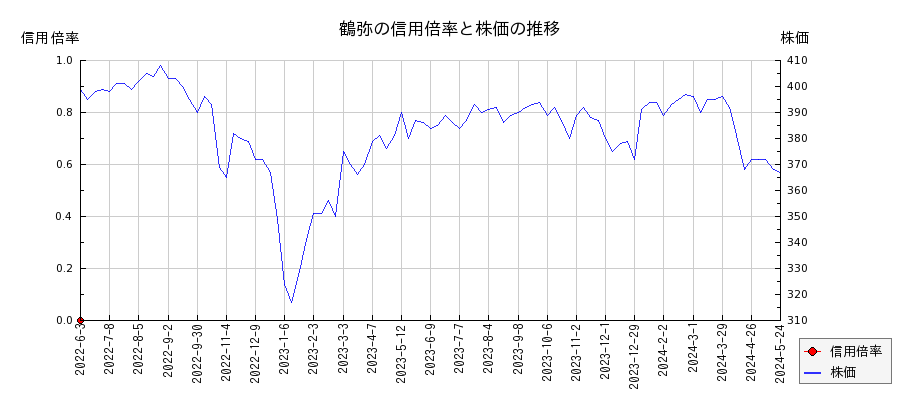 鶴弥の信用倍率と株価のチャート