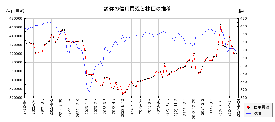 鶴弥の信用買残と株価のチャート