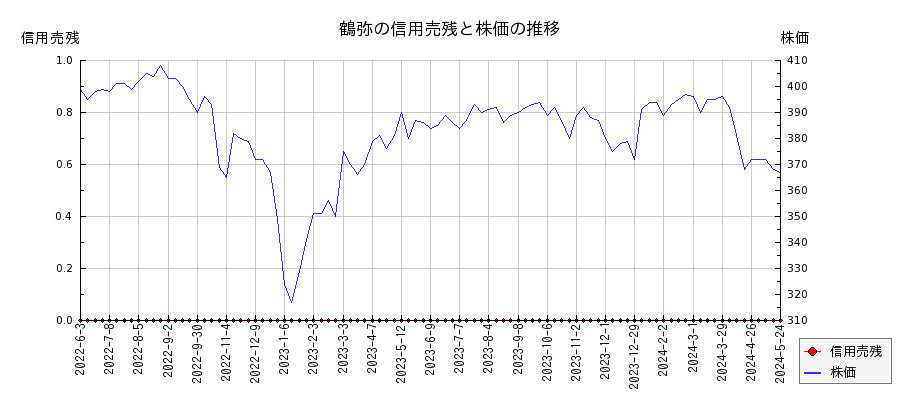 鶴弥の信用売残と株価のチャート