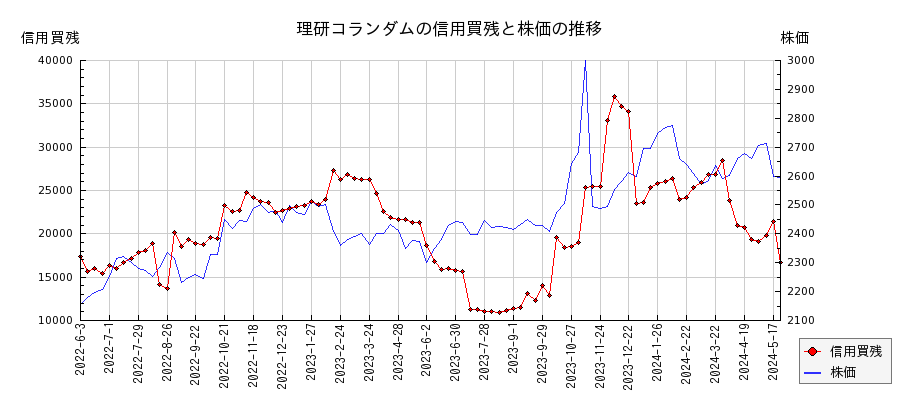 理研コランダムの信用買残と株価のチャート