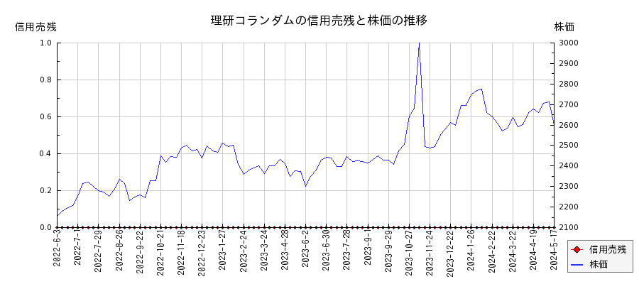 理研コランダムの信用売残と株価のチャート