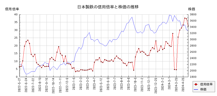 日本製鉄の信用倍率と株価のチャート