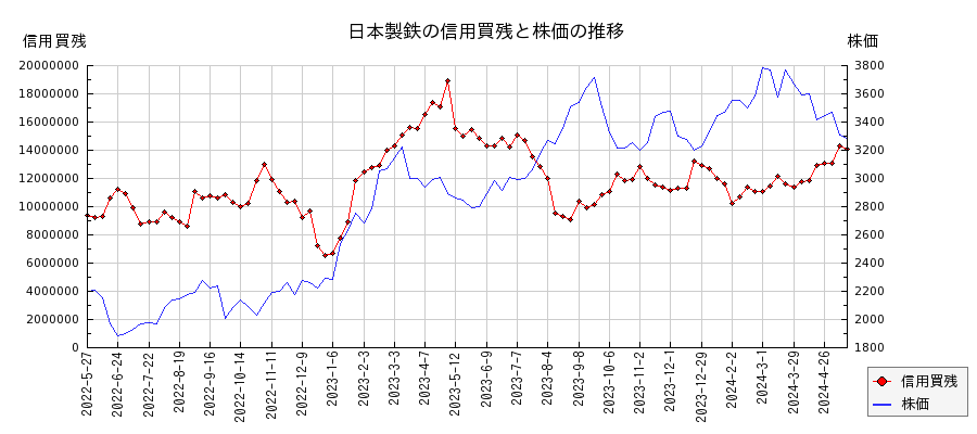 日本製鉄の信用買残と株価のチャート