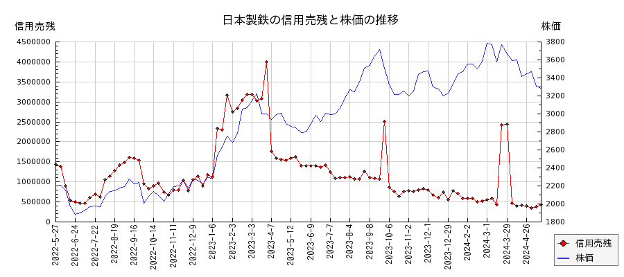 日本製鉄の信用売残と株価のチャート
