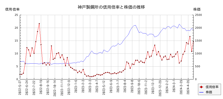 神戸製鋼所の信用倍率と株価のチャート