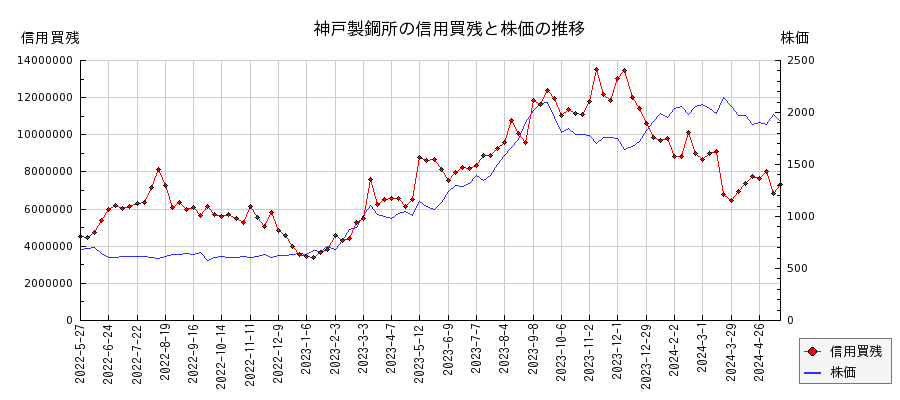 神戸製鋼所の信用買残と株価のチャート