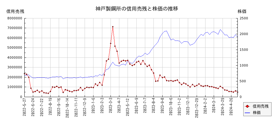 神戸製鋼所の信用売残と株価のチャート