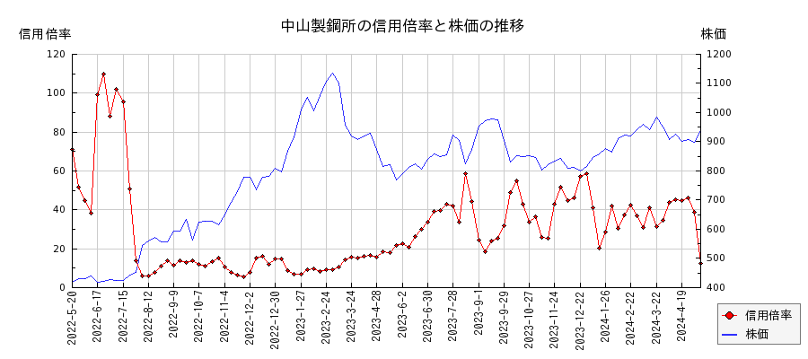 中山製鋼所の信用倍率と株価のチャート
