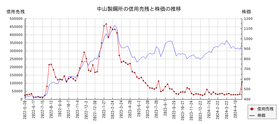 中山製鋼所の信用売残と株価のチャート