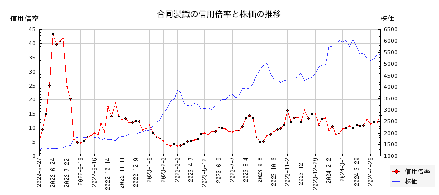 合同製鐵の信用倍率と株価のチャート