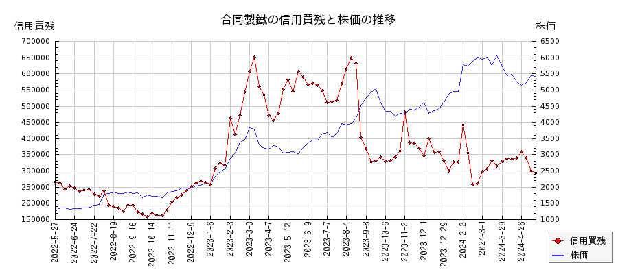 合同製鐵の信用買残と株価のチャート