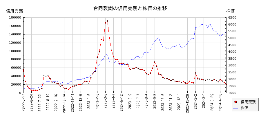 合同製鐵の信用売残と株価のチャート