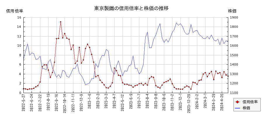 東京製鐵の信用倍率と株価のチャート