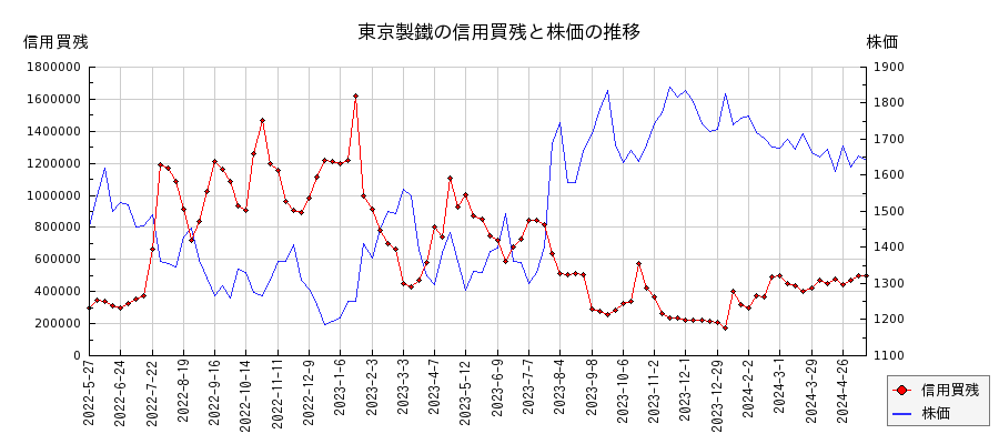 東京製鐵の信用買残と株価のチャート
