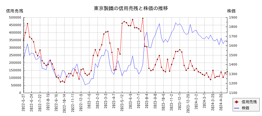 東京製鐵の信用売残と株価のチャート