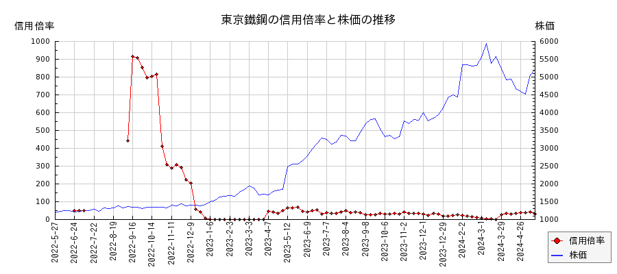 東京鐵鋼の信用倍率と株価のチャート