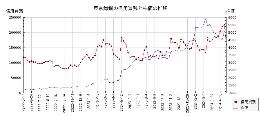 東京鐵鋼の信用買残と株価のチャート