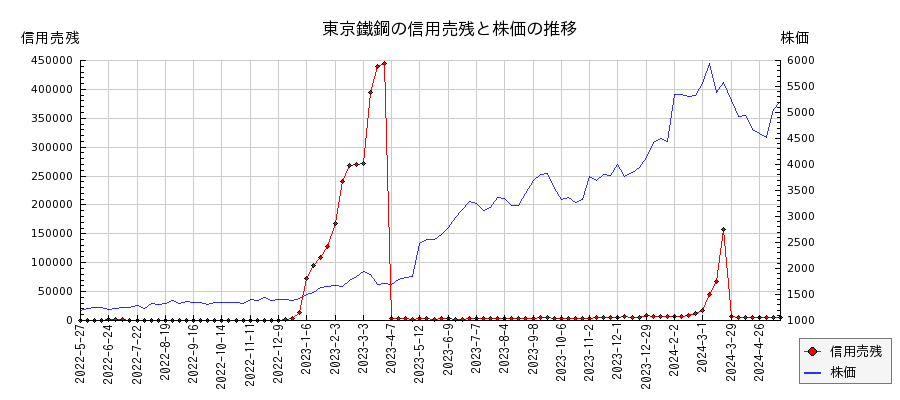 東京鐵鋼の信用売残と株価のチャート