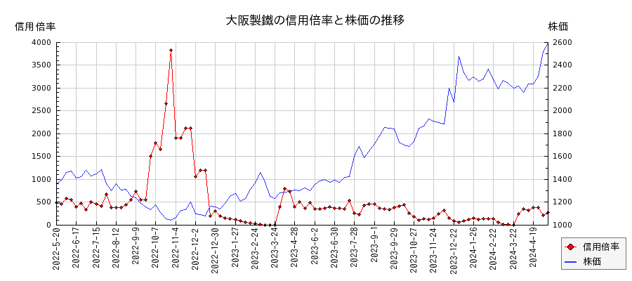 大阪製鐵の信用倍率と株価のチャート