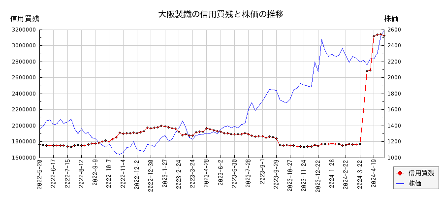 大阪製鐵の信用買残と株価のチャート