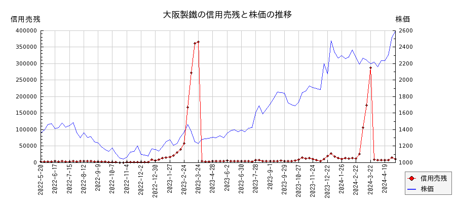 大阪製鐵の信用売残と株価のチャート