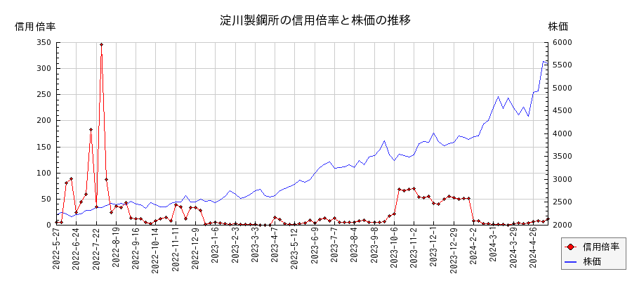 淀川製鋼所の信用倍率と株価のチャート