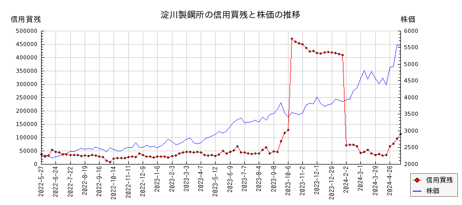 淀川製鋼所の信用買残と株価のチャート