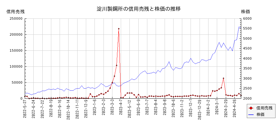 淀川製鋼所の信用売残と株価のチャート